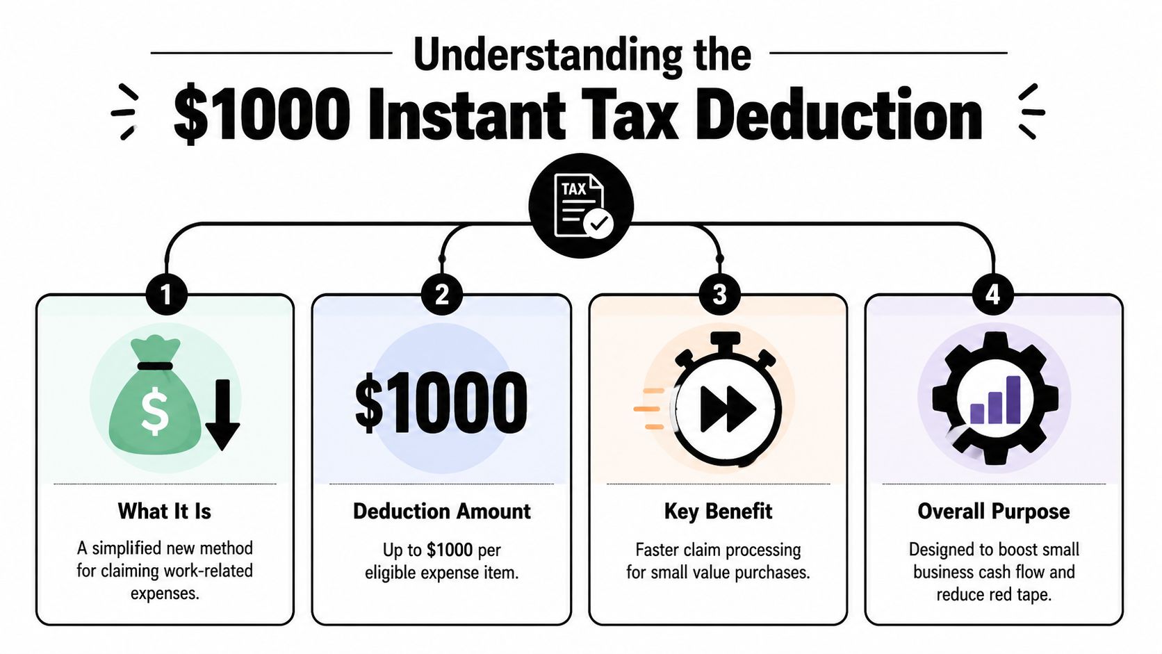 An infographic titled Understanding the $1000 Instant Tax Deduction detailing its method, amount, benefit, and purpose.