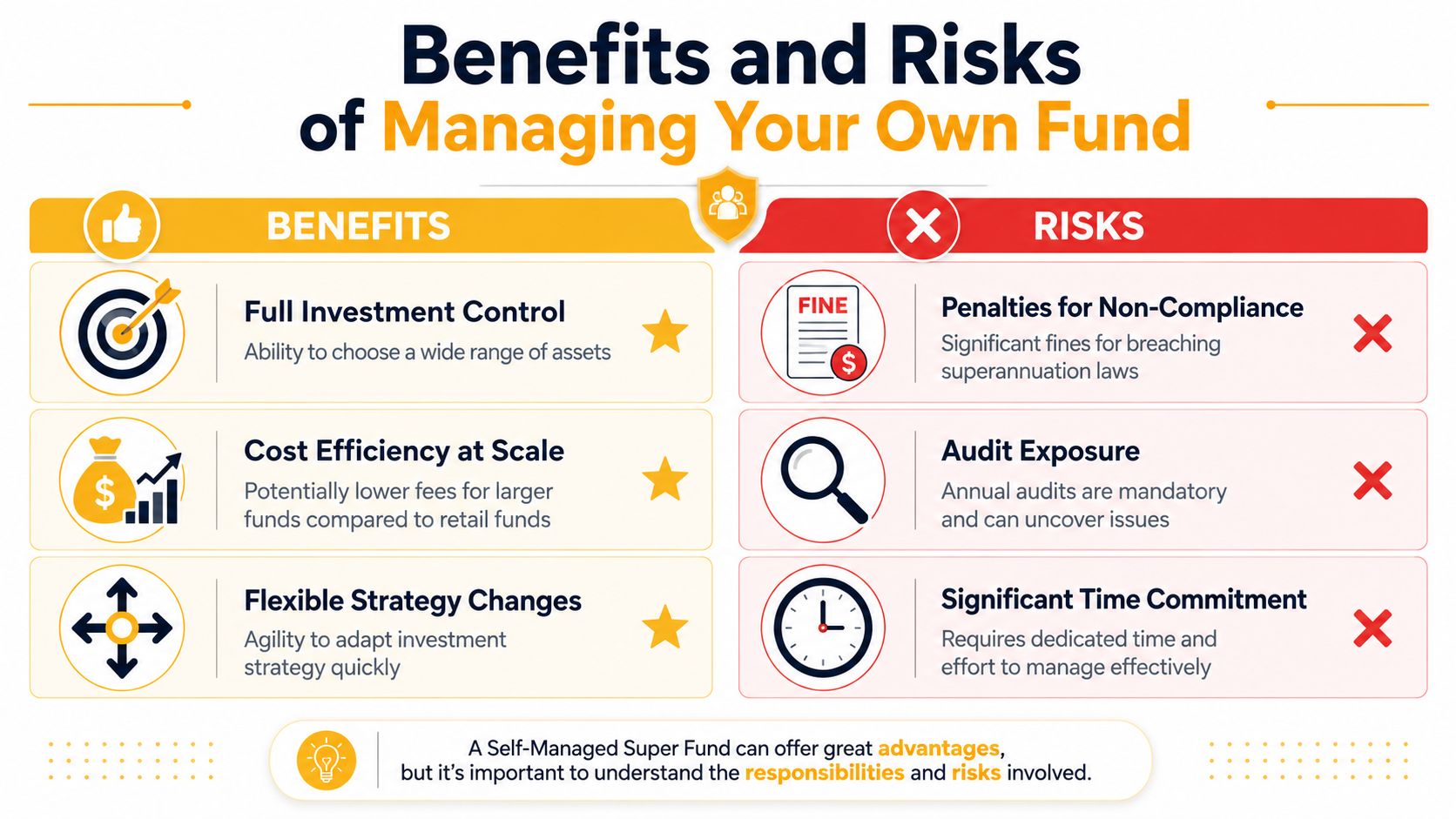An infographic comparing the key benefits and potential risks of managing your own superannuation fund.