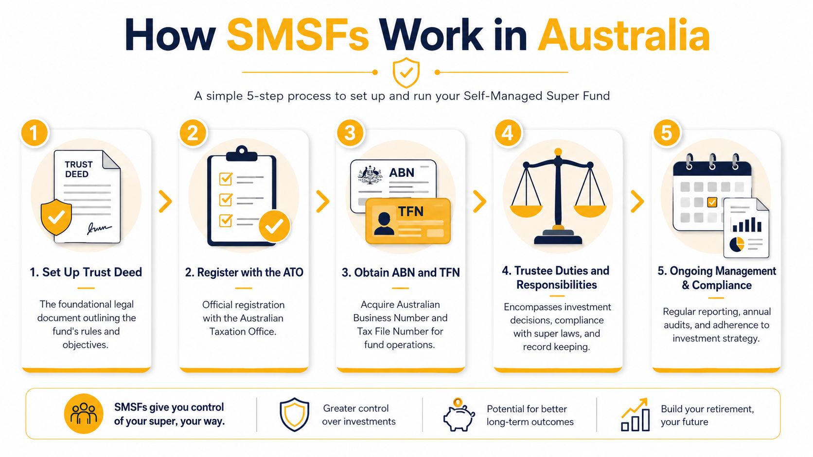 A five-step infographic showing the process to set up and manage a self-managed super fund in Australia.